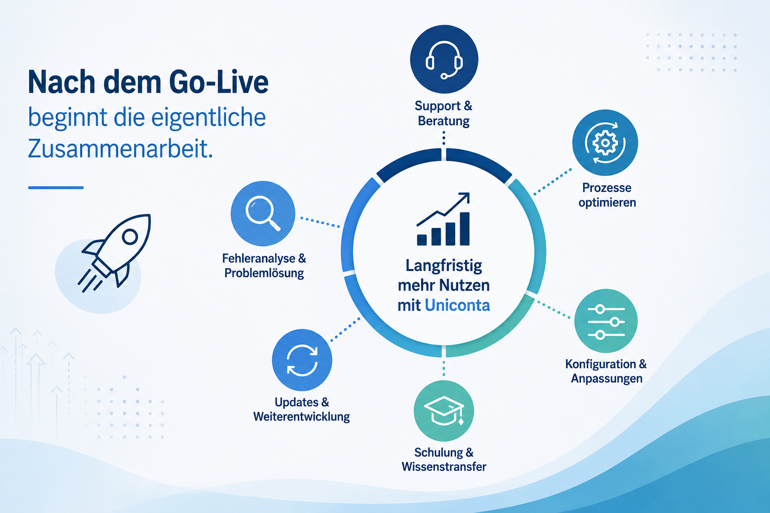 Grafik zum ERP-Support nach dem Go-Live mit Prozessoptimierung, Schulung und Beratung